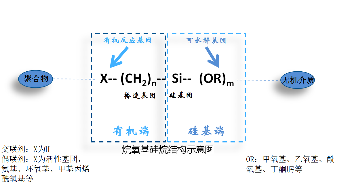 硅烷的分類(lèi)及其應(yīng)用機(jī)理
