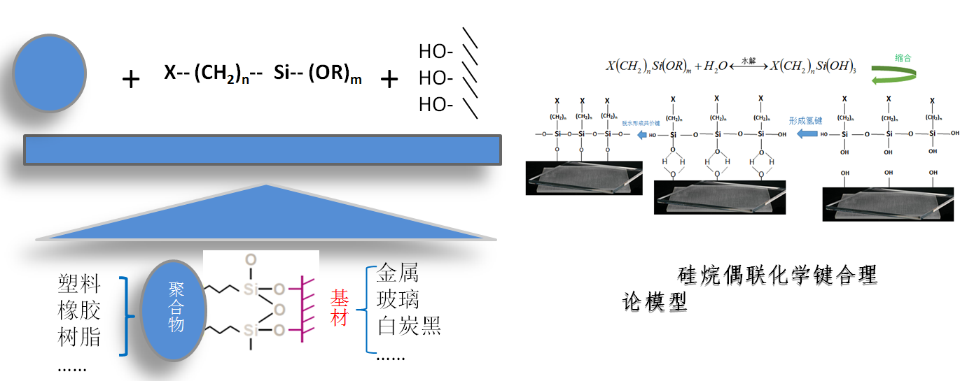 硅烷的分類(lèi)及其應(yīng)用機(jī)理