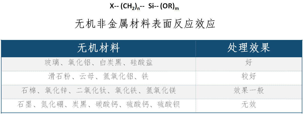硅烷的分類(lèi)及其應(yīng)用機(jī)理