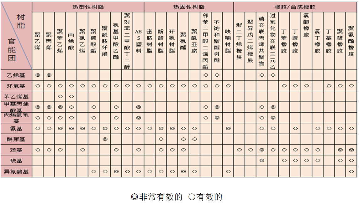 硅烷的分類(lèi)及其應(yīng)用機(jī)理