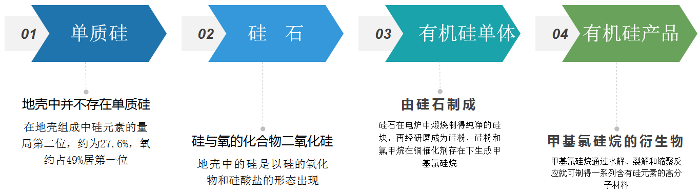 有機硅簡介（硅、硅石、有機硅、有機硅產(chǎn)品）