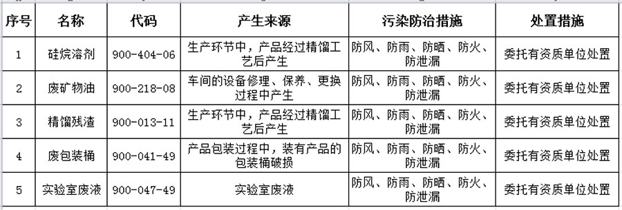 2024年危險廢物污染環(huán)境防治信息公開