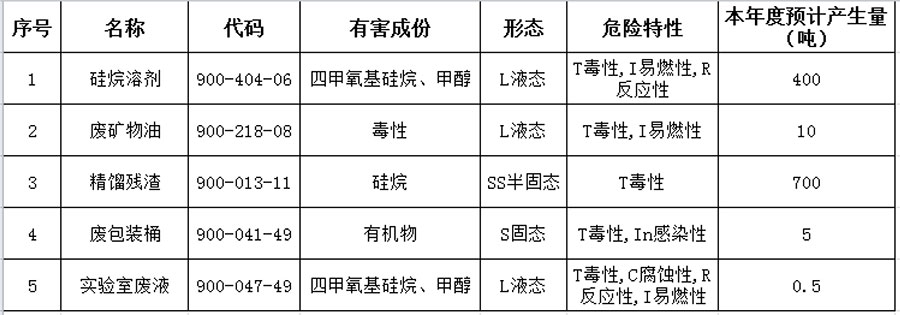 2024年危險廢物污染環(huán)境防治信息公開